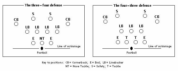 Proiect - American Football Referat